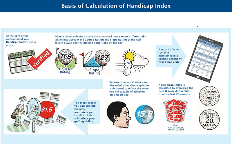 The World Handicap System